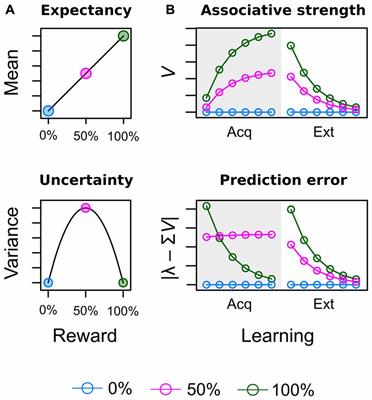 Reward Draws the Eye, Uncertainty Holds the Eye: Associative Learning Modulates Distractor Interference in Visual Search